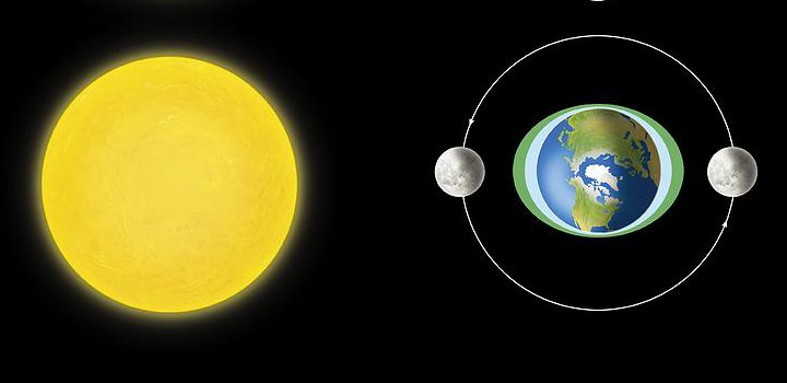 zon, aarde en maan