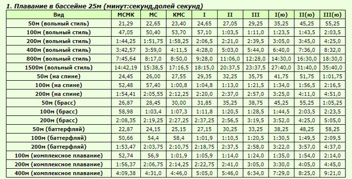 Swimming table 2018-2020 men 25 meters
