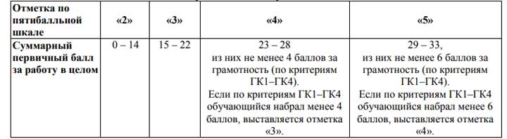 הטבלה לתרגום ציוני OGE בשפה הרוסית בהערכה לשנת 2020