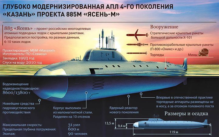 Sous-marin nucléaire Kazan