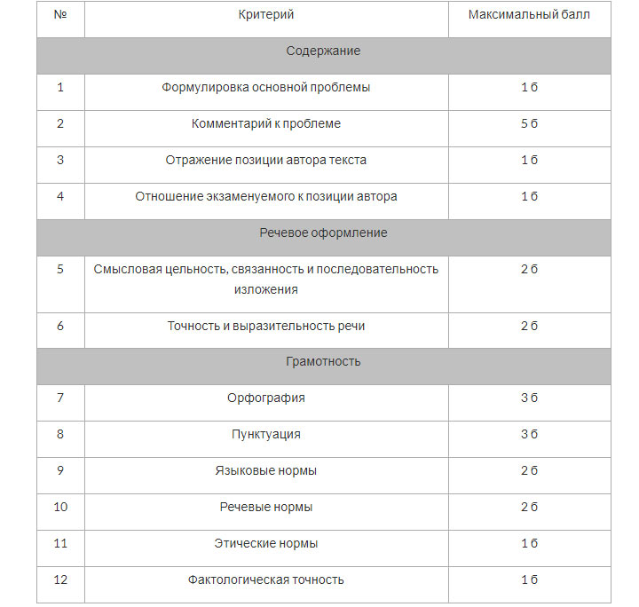 Criterios para evaluar ensayos en el examen en 2020 en ruso