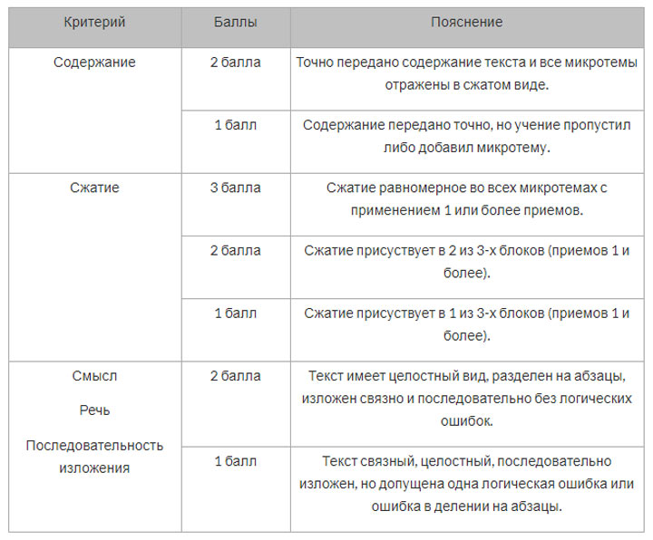 Criteria for assessing the presentation at the OGE 2020 in the Russian language