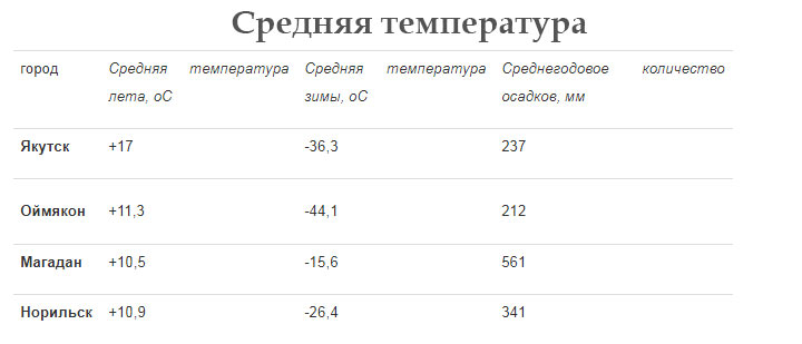 Weather in winter in the subarctic climate of Russia