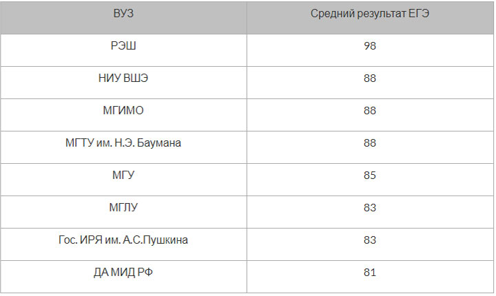 Střední skóre zapsané na moskevských univerzitách