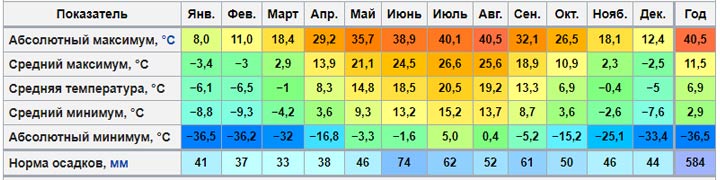 Klimadiagramm von Woronesch