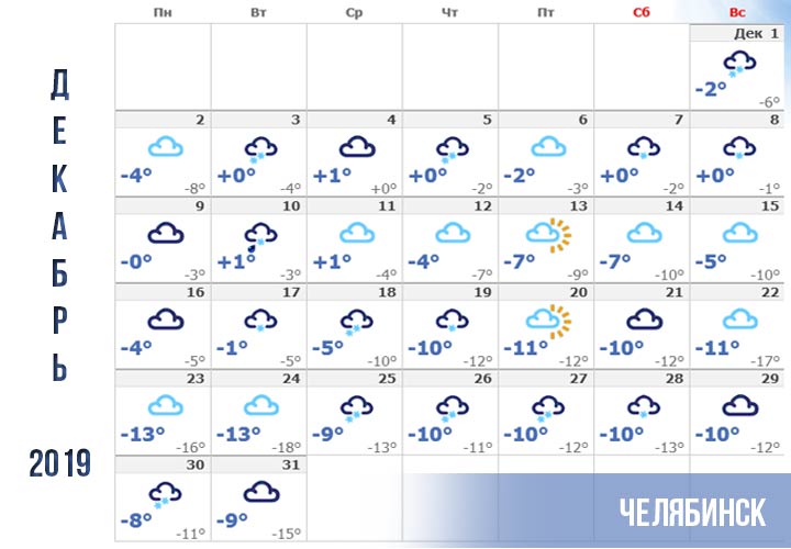 Vejret i Chelyabinsk i december 2019