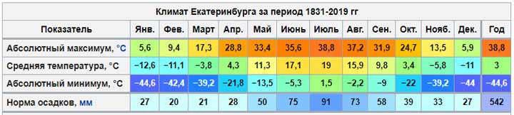 Climateogram of Yekaterinburg