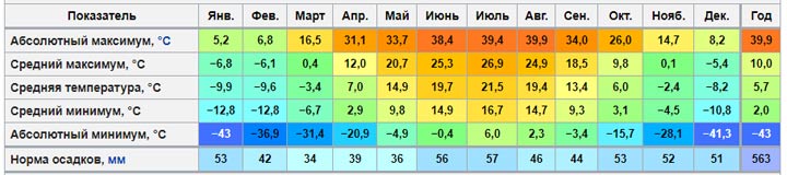 Grafico climatico di Samara