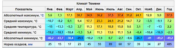 Carte climatique de Tyumen