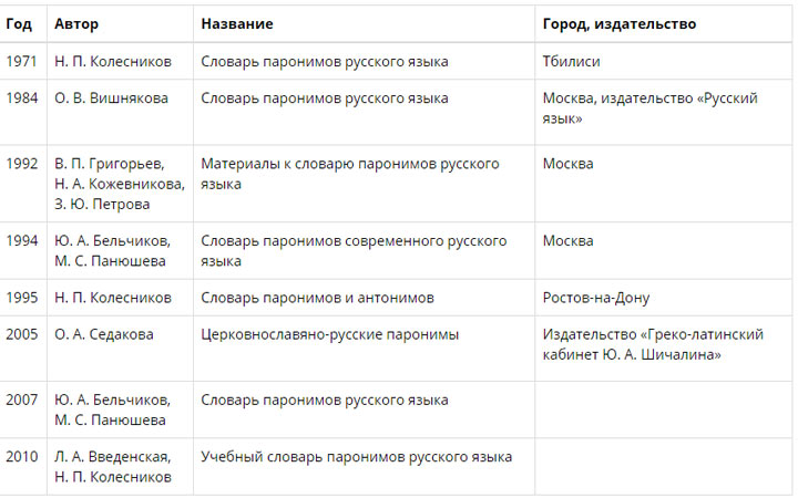 Venäjän sanojen sanakirjat